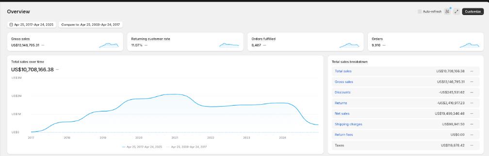 Shopify overview showing $10.7M total sales lifetime