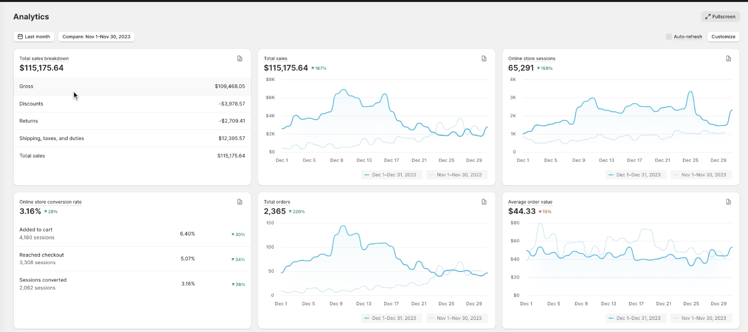 WIHFS Shopify analytics December 2023 showing $115,175 in total sales, up 167%