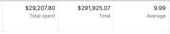 Ad account showing $29,207 spent, $291,925 total revenue, 9.99 ROAS
