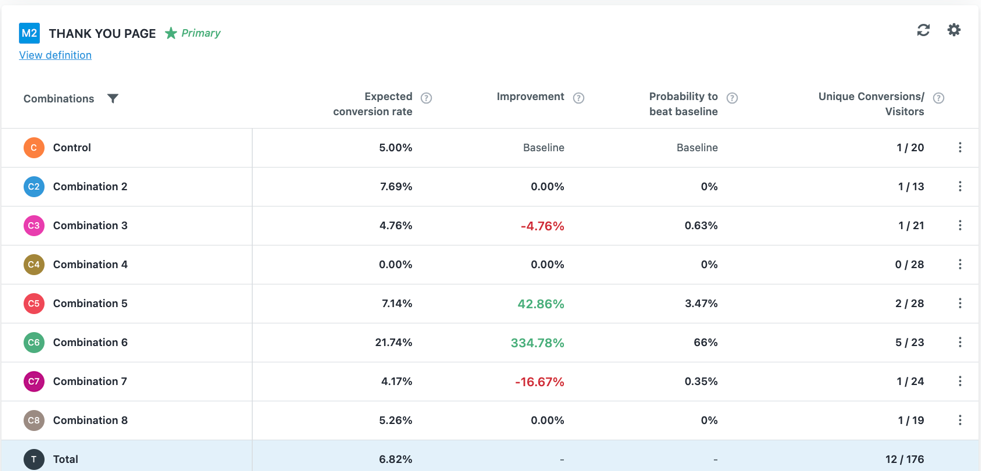 CRO multivariate test showing 334.78% improvement on winning combination